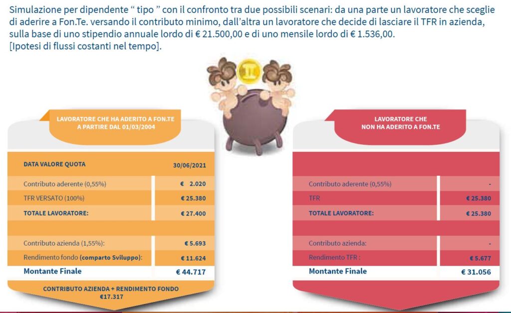 Fon Te Fondo Pensione Complementare